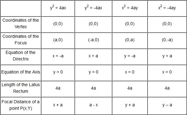 directrix and focus of a parabola worksheet