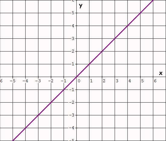 Exploring Properties Of Parent Functions