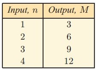 Finding the Pattern From the Given Rule Worksheets