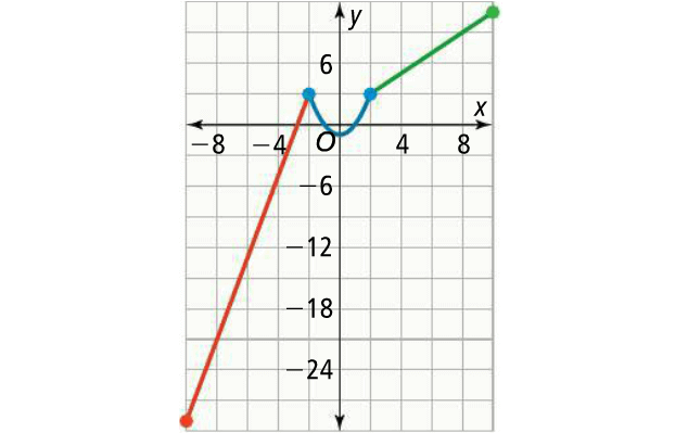 Graphing Piecewise Functions Worksheet