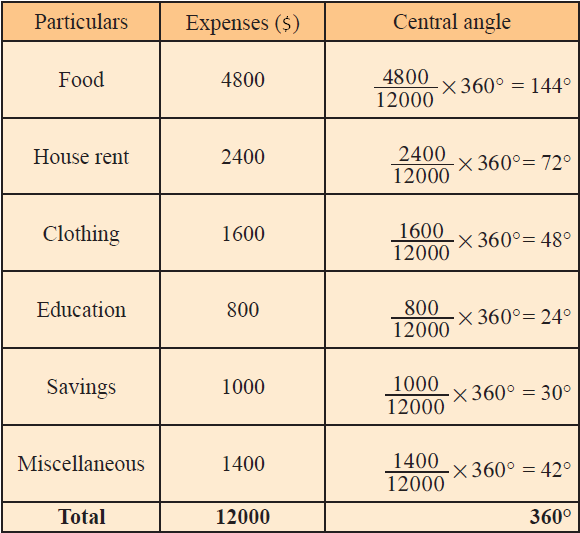 How To Calculate Central Angle In Pie Chart