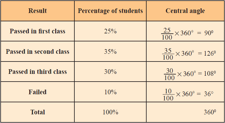 Central Angle In Pie Chart