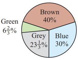 Problems on Pie Chart with Solutions