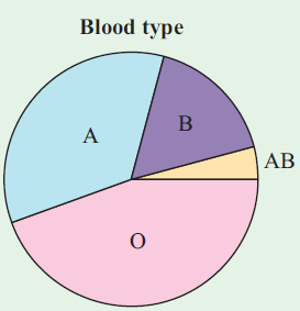 problems on pie chart with solutions
