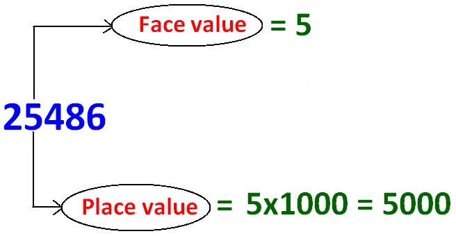 place-value-and-face-value