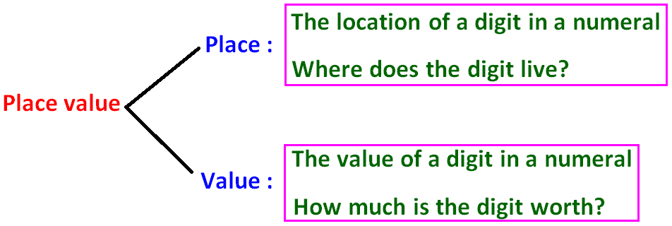 Differentiate between place value and face value flipside crypto