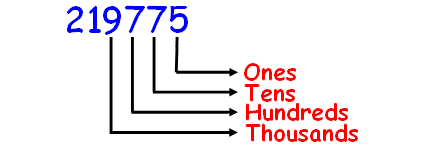 what is the place value of 9 in 39