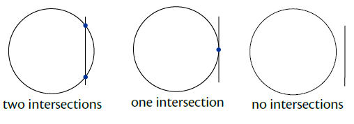 point-of-intersection-of-circle-and-line point-of-intersection-of-circle-and-line