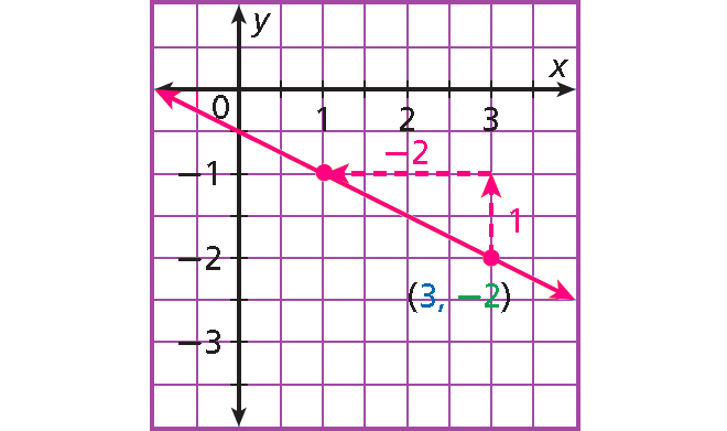 point slope form of a linear equation