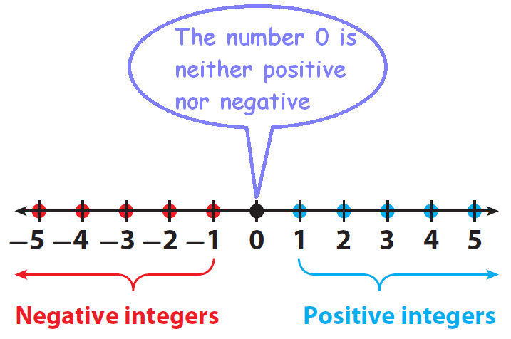 positive-and-negative-integers