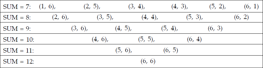 Sum Of 2 Dice Chart