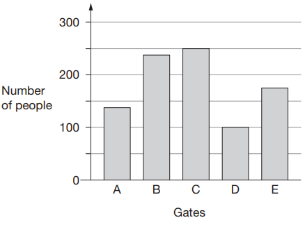 problems-on-bar-graph-q1 problems-on-bar-graph-q1