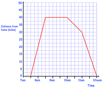 properties-of-time-graph-q1 properties-of-time-graph-q1