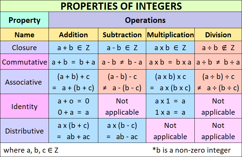 Properties of Integers