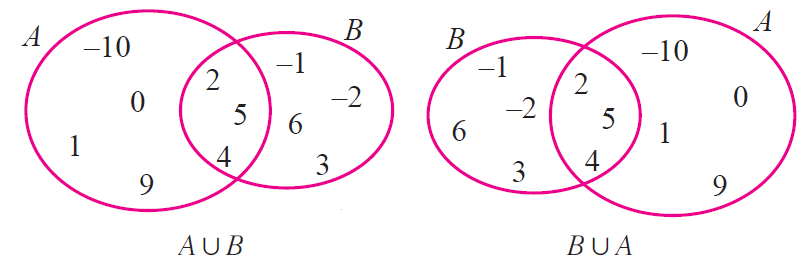 Proof by Venn Diagram