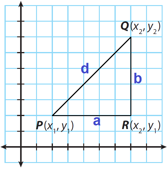 Finding The Distance Between Two Points