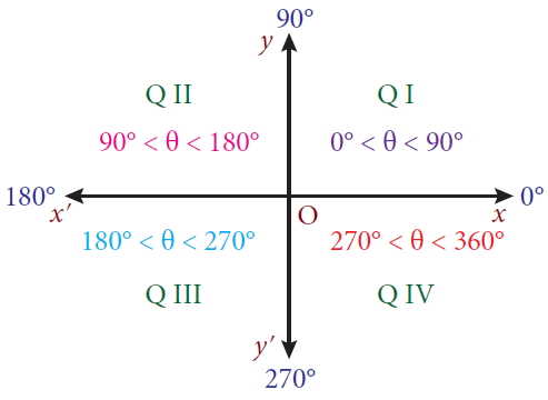 How To Determine In Which Quadrant An Angle Lies How To Determine In Which Quadrant An Angle Lies
