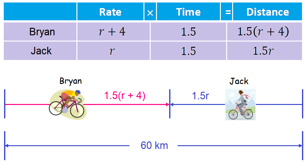 Rate Time Distance Problems