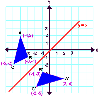 Reflecting In The Coordinate Plane