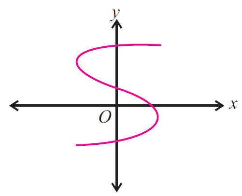 vertical line test