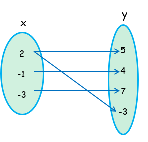 Determine Whether the Relation Represents a Function