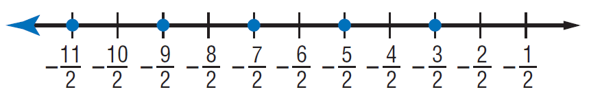 rational-numbers-on-the-number-line
