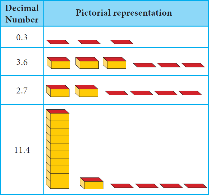 representingdecimalnumbers7