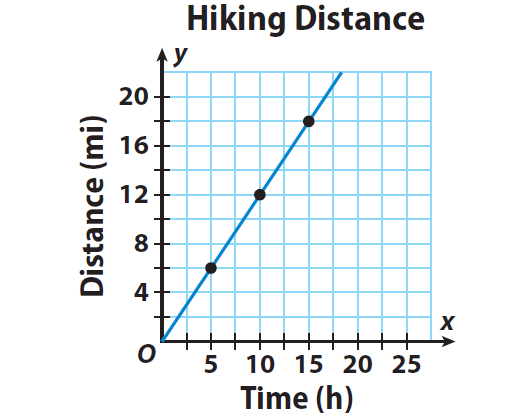 Representing proportional relationships with graphs worksheet