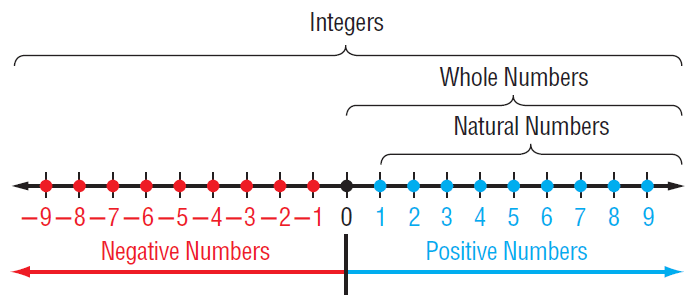 7-2-graphing-rational-numbers-using-a-number-line