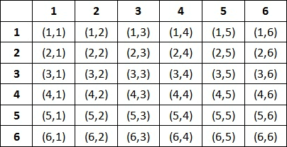 Probability Of Rolling 2 Dice