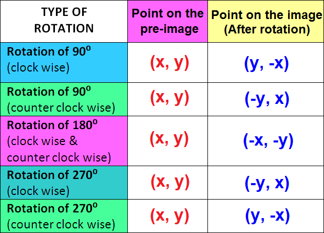 Algebraic Representations of Rotations