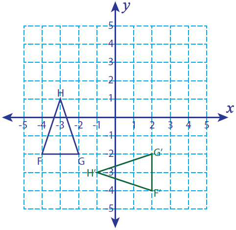 90 Degree Clockwise Rotation  Rotation of Point through 90° about