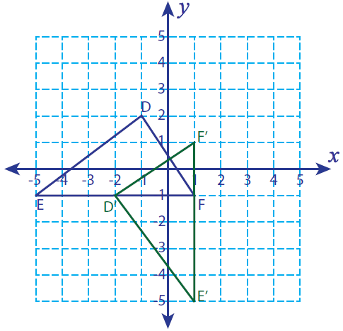 90 Degree Clockwise Rotation  Rotation of Point through 90° about