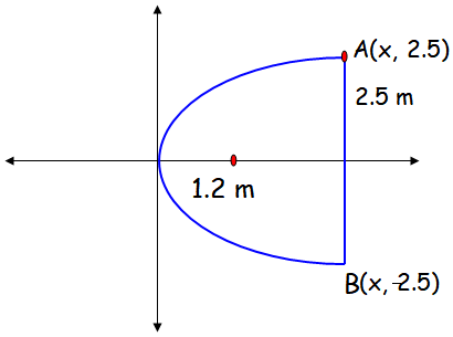 problem solving involving parabola