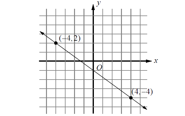 satmathslopeinterceptform1