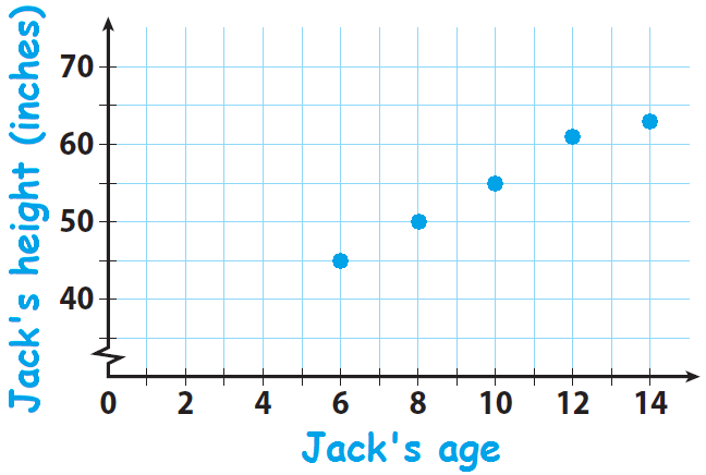 how to find association between two variables