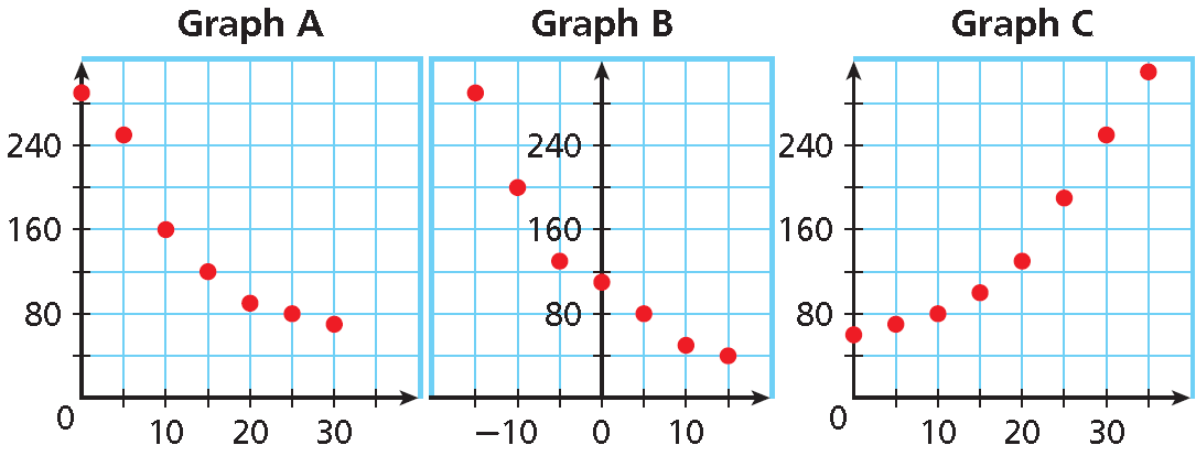 Scatter plots and trend lines worksheet