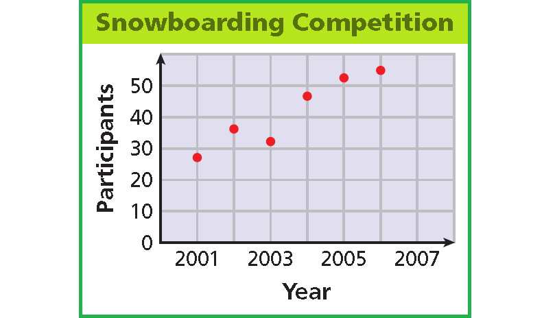 problem solving with trend lines answer key