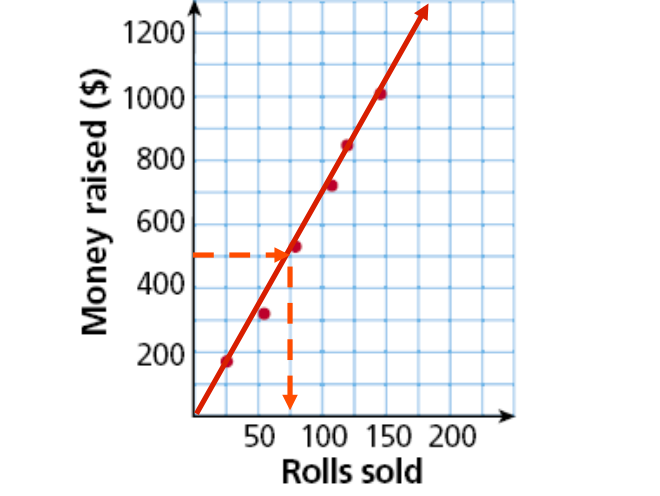 problem solving with trend lines answer key