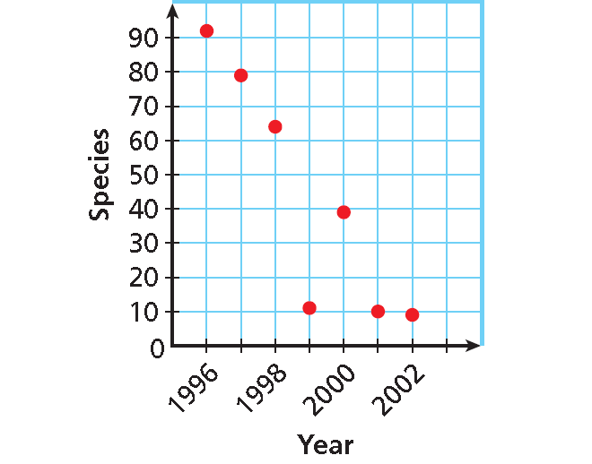 problem solving with trend lines answer key