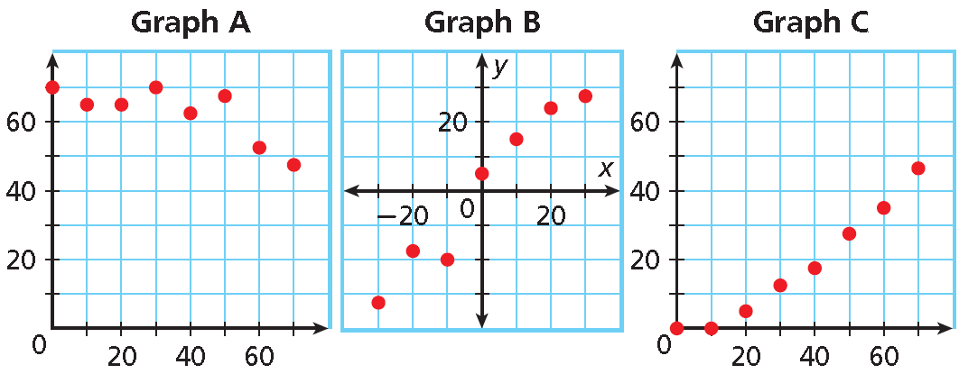 Scatter Plots and Trend Lines
