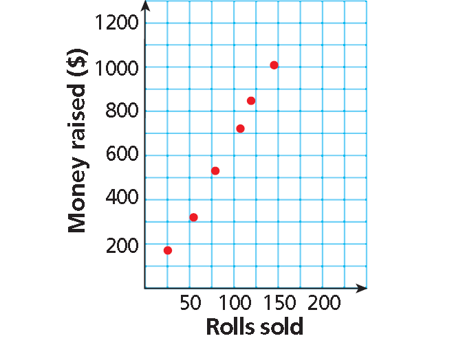 problem solving with trend lines answer key