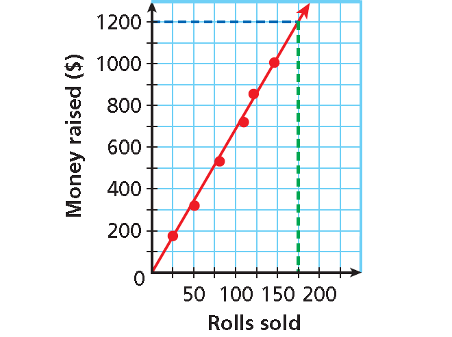 problem solving with trend lines answer key