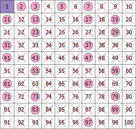 Finding the Prime Numbers by Sieve of Eratosthenes Method