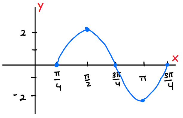 sinusoidalfunction1b.png