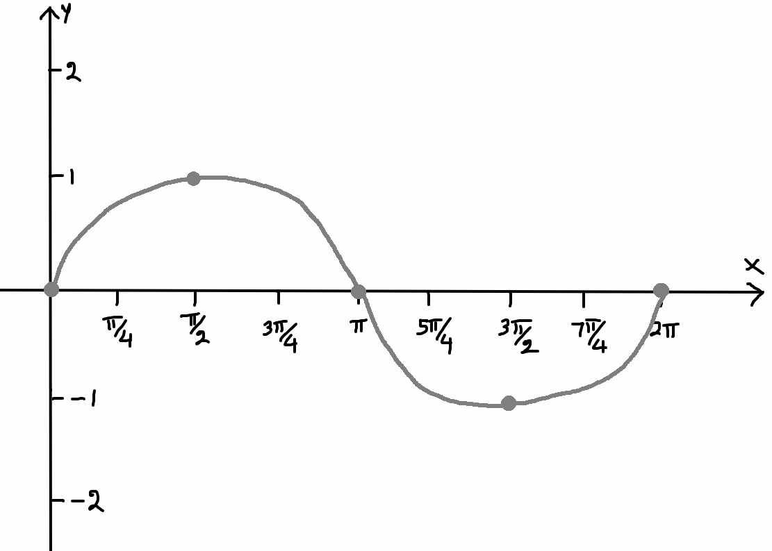 sinusoidalfunction3.png