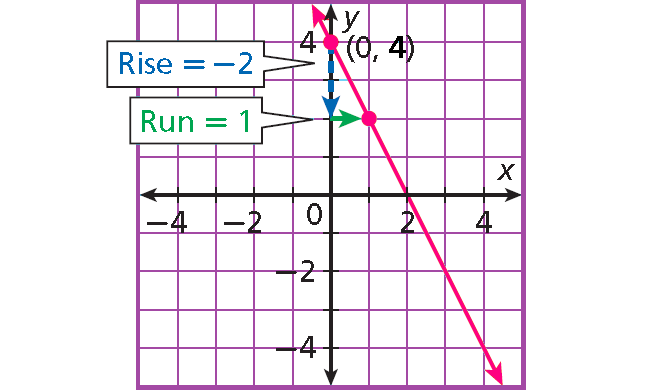 Slope Intercept Equation Worksheet Worksheets For Kindergarten