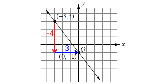 slopeofalinewithtwopoints2a