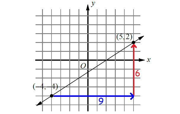 slopeofalinewithtwopoints3a