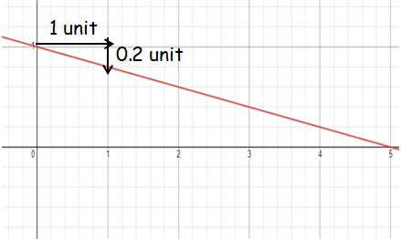 solve-real-life-problem-with-slopeq1 solve-real-life-problem-with-slopeq1